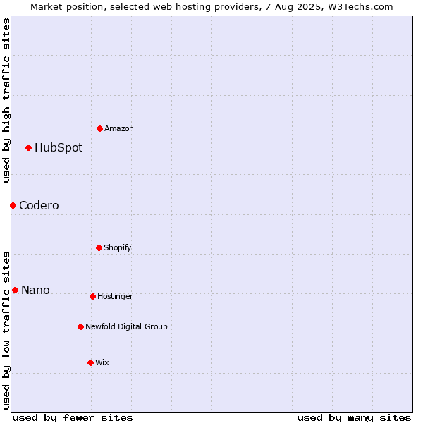 Market position of HubSpot vs. Nano vs. Codero