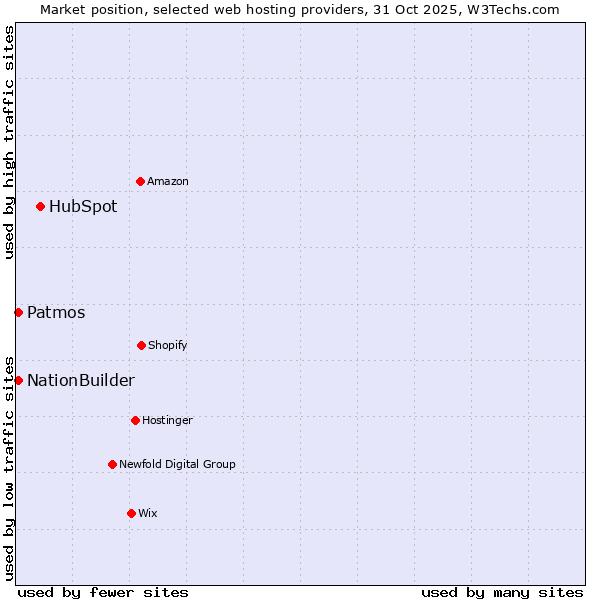 Market position of HubSpot vs. NationBuilder vs. Patmos