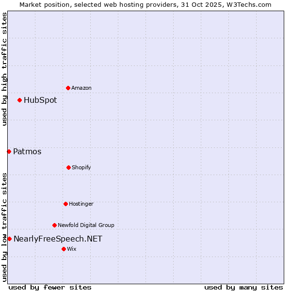 Market position of HubSpot vs. NearlyFreeSpeech.NET vs. Patmos