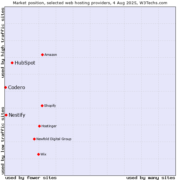Market position of HubSpot vs. Nestify vs. Codero