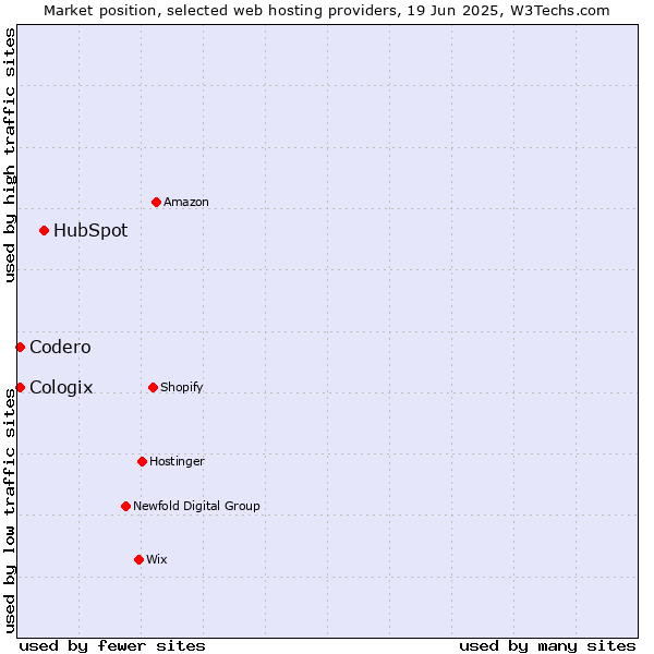 Market position of HubSpot vs. Codero vs. Cologix