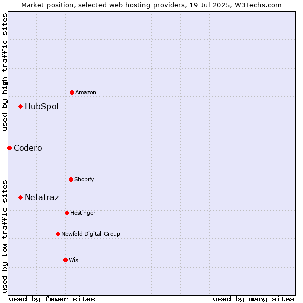 Market position of HubSpot vs. Netafraz vs. Codero