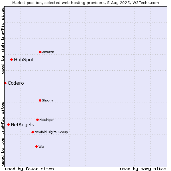 Market position of HubSpot vs. NetAngels vs. Codero