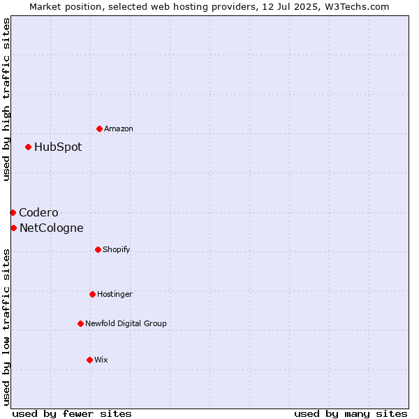 Market position of HubSpot vs. NetCologne vs. Codero