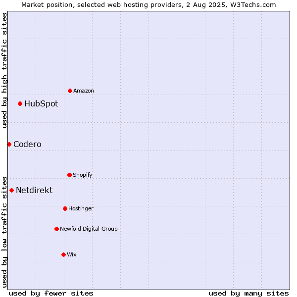 Market position of HubSpot vs. Netdirekt vs. Codero