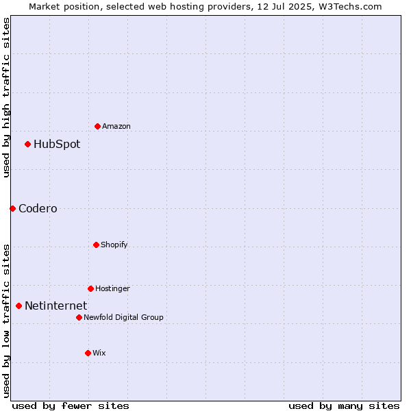 Market position of HubSpot vs. Netinternet vs. Codero