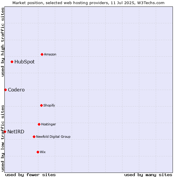 Market position of HubSpot vs. Codero vs. NetIRD