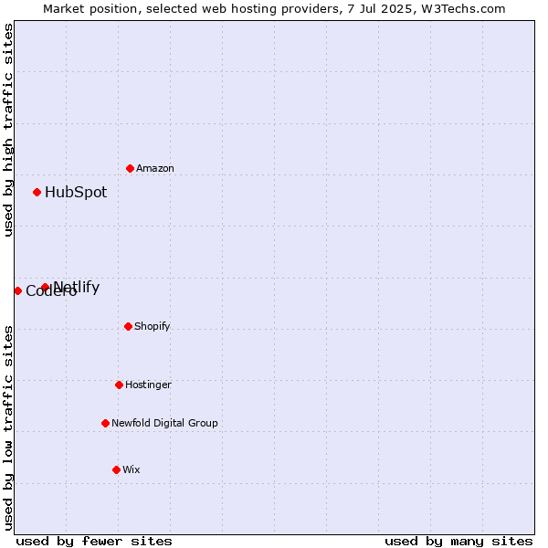 Market position of Netlify vs. HubSpot vs. Codero
