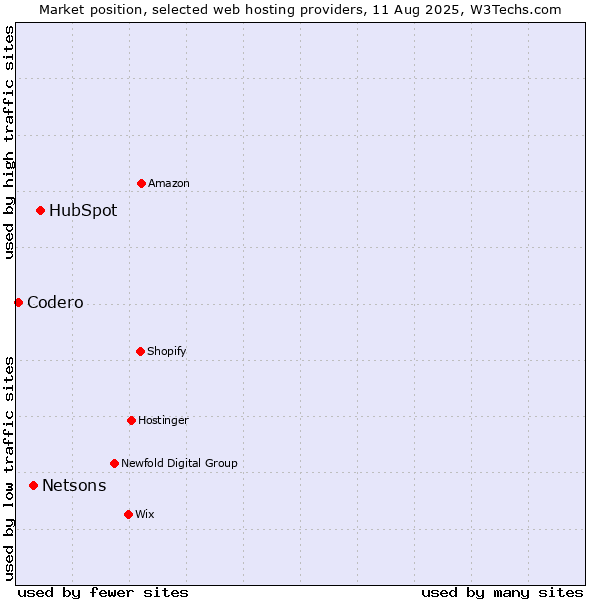 Market position of HubSpot vs. Netsons vs. Codero