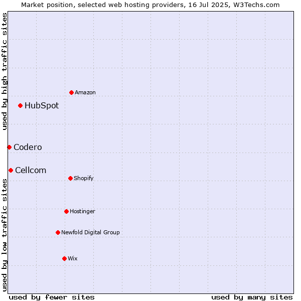 Market position of HubSpot vs. Cellcom vs. Codero