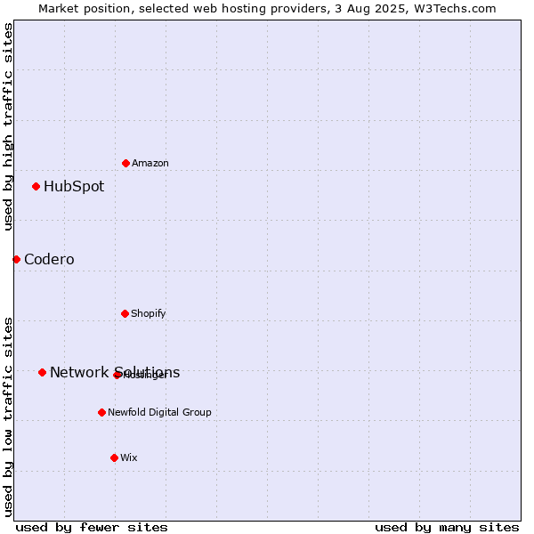 Market position of Network Solutions vs. HubSpot vs. Codero
