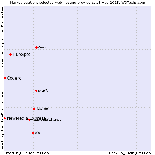 Market position of HubSpot vs. Codero vs. NewMedia Express