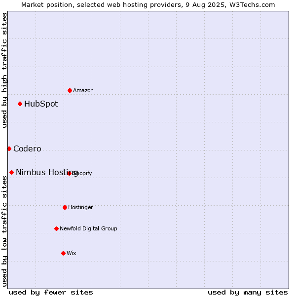 Market position of HubSpot vs. Nimbus Hosting vs. Codero