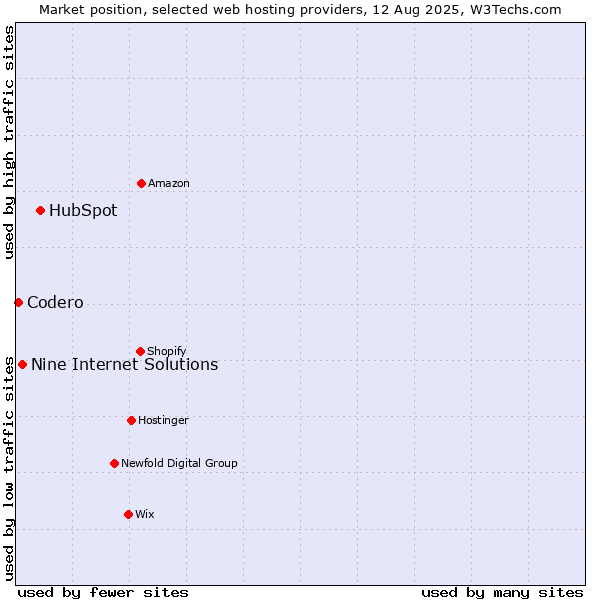 Market position of HubSpot vs. Nine Internet Solutions vs. Codero