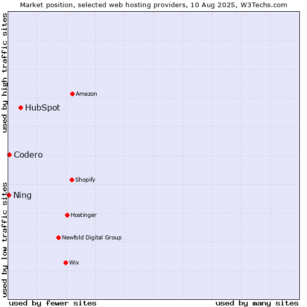 Market position of HubSpot vs. Codero vs. Ning