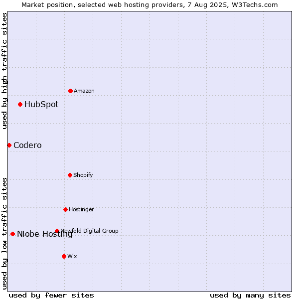 Market position of HubSpot vs. Niobe Hosting vs. Codero