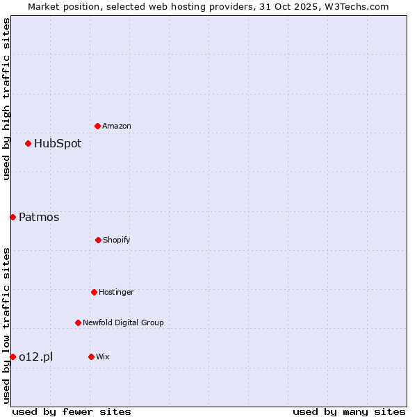Market position of HubSpot vs. Patmos vs. o12.pl