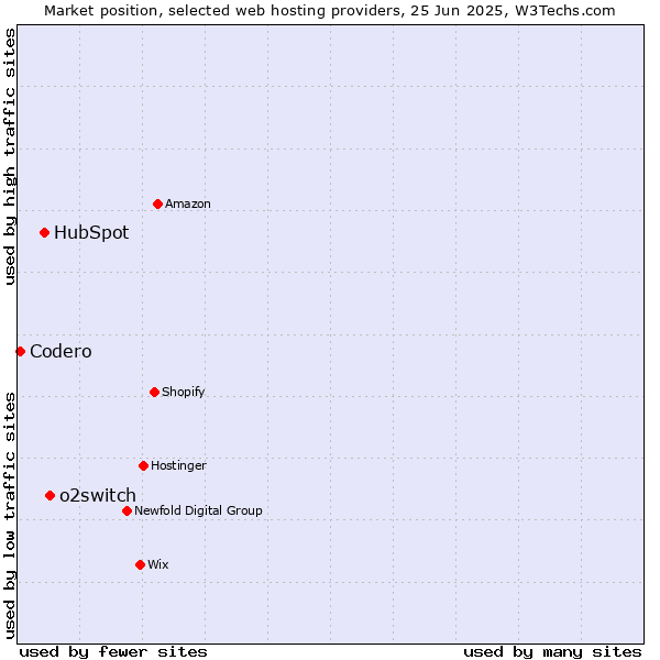 Market position of o2switch vs. HubSpot vs. Codero