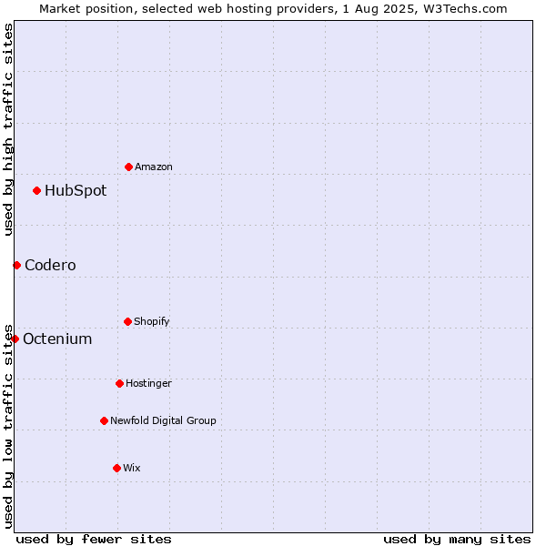 Market position of HubSpot vs. Codero vs. Octenium