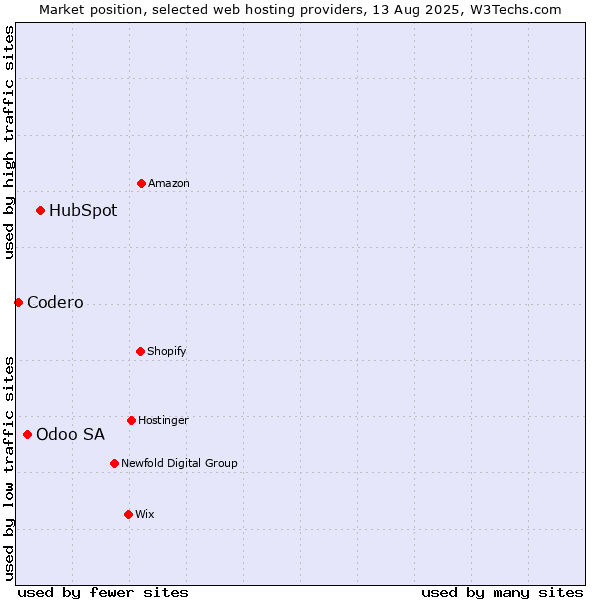 Market position of HubSpot vs. Odoo SA vs. Codero
