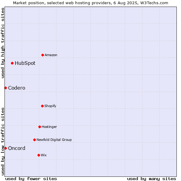 Market position of HubSpot vs. Codero vs. Oncord