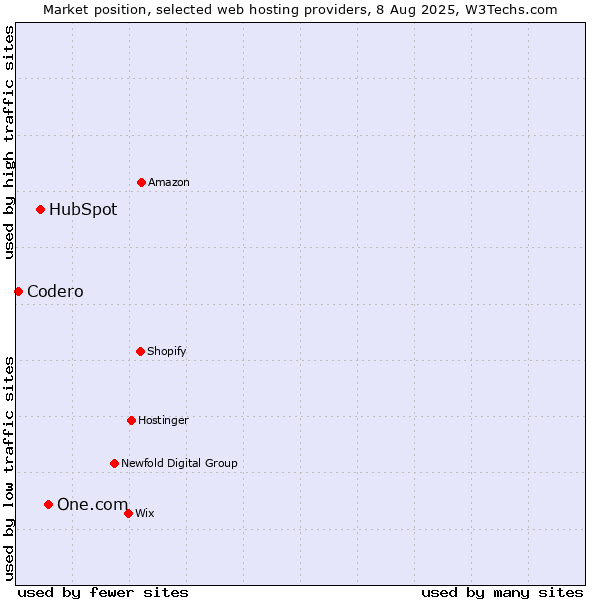 Market position of One.com vs. HubSpot vs. Codero