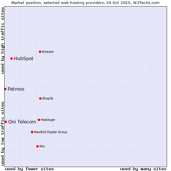 Market position of HubSpot vs. Oni Telecom vs. Patmos