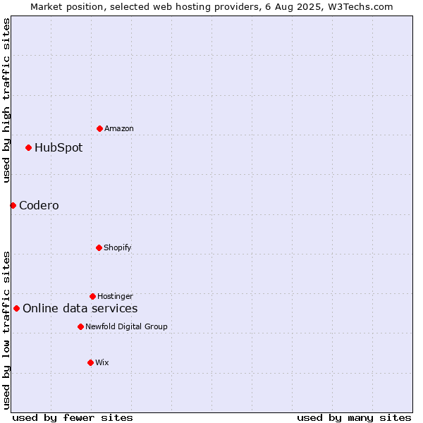 Market position of HubSpot vs. Online data services vs. Codero