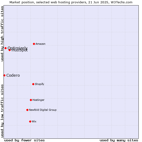 Market position of HubSpot vs. Optimizely vs. Codero