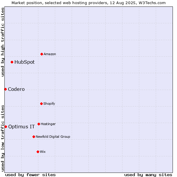 Market position of HubSpot vs. Optimus IT vs. Codero