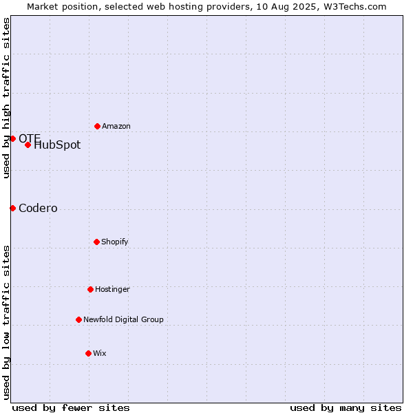 Market position of HubSpot vs. Codero vs. OTE