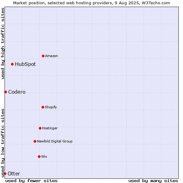 Market position of HubSpot vs. Codero vs. Otter