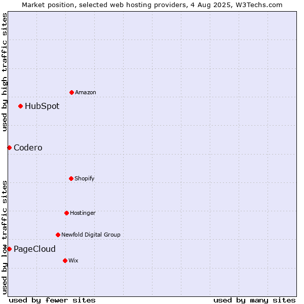 Market position of HubSpot vs. Codero vs. PageCloud