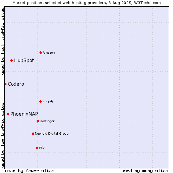 Market position of HubSpot vs. PhoenixNAP vs. Codero
