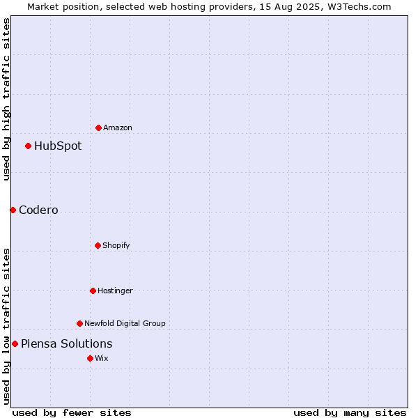 Market position of HubSpot vs. Piensa Solutions vs. Codero