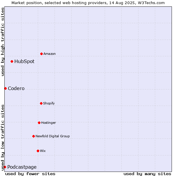 Market position of HubSpot vs. Codero vs. Podcastpage