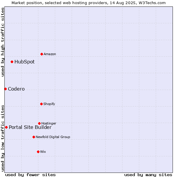 Market position of HubSpot vs. Portal Site Builder vs. Codero
