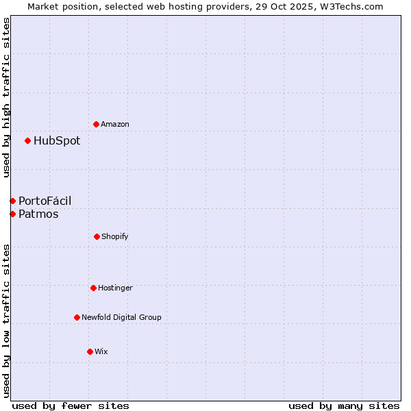 Market position of HubSpot vs. Patmos vs. PortoFácil