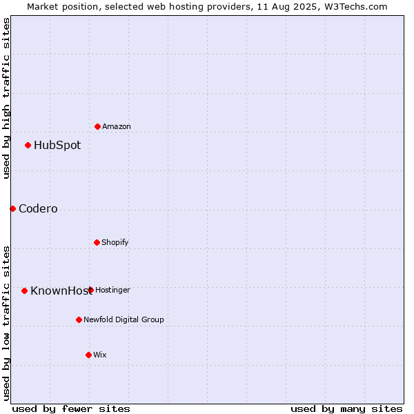 Market position of HubSpot vs. KnownHost vs. Codero