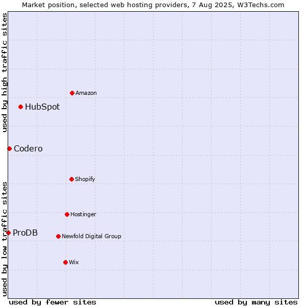 Market position of HubSpot vs. Codero vs. ProDB