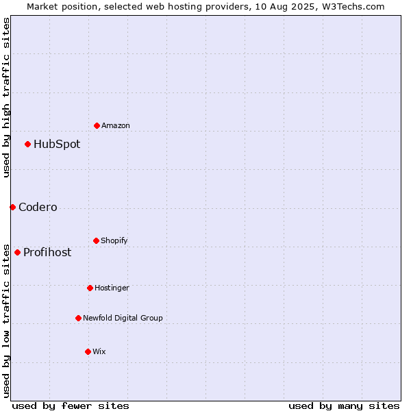 Market position of HubSpot vs. Profihost vs. Codero