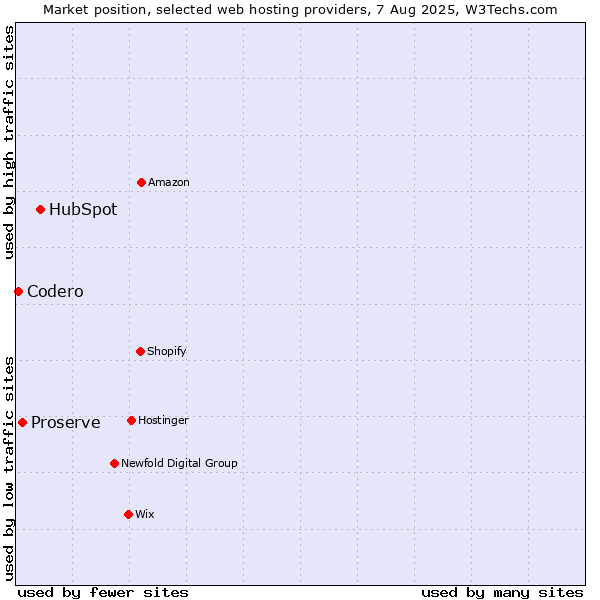 Market position of HubSpot vs. Proserve vs. Codero