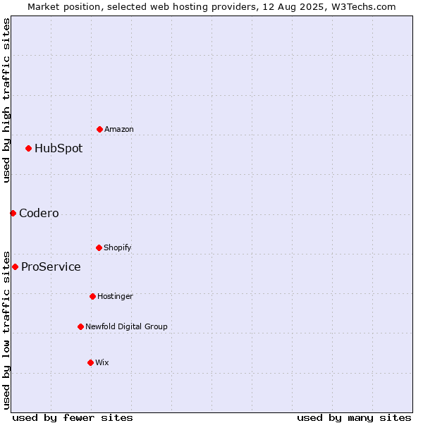 Market position of HubSpot vs. ProService vs. Codero