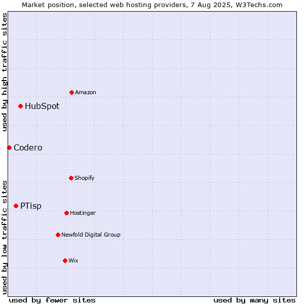 Market position of HubSpot vs. PTisp vs. Codero