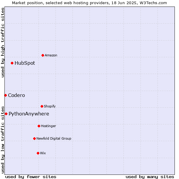 Market position of HubSpot vs. PythonAnywhere vs. Codero