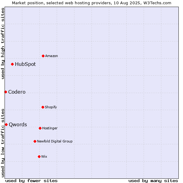 Market position of HubSpot vs. Qwords vs. Codero