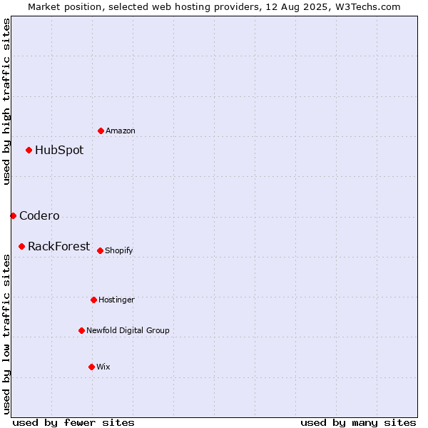 Market position of HubSpot vs. RackForest vs. Codero
