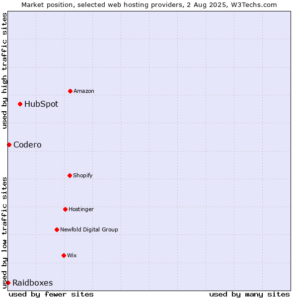Market position of HubSpot vs. Codero vs. Raidboxes