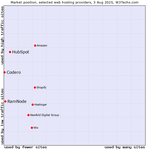 Market position of HubSpot vs. RamNode vs. Codero