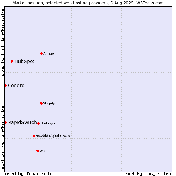 Market position of HubSpot vs. RapidSwitch vs. Codero